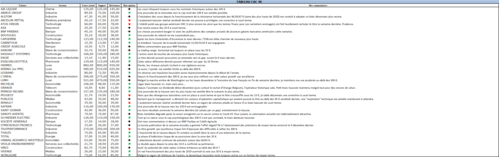 Analyse valeurs CAC40