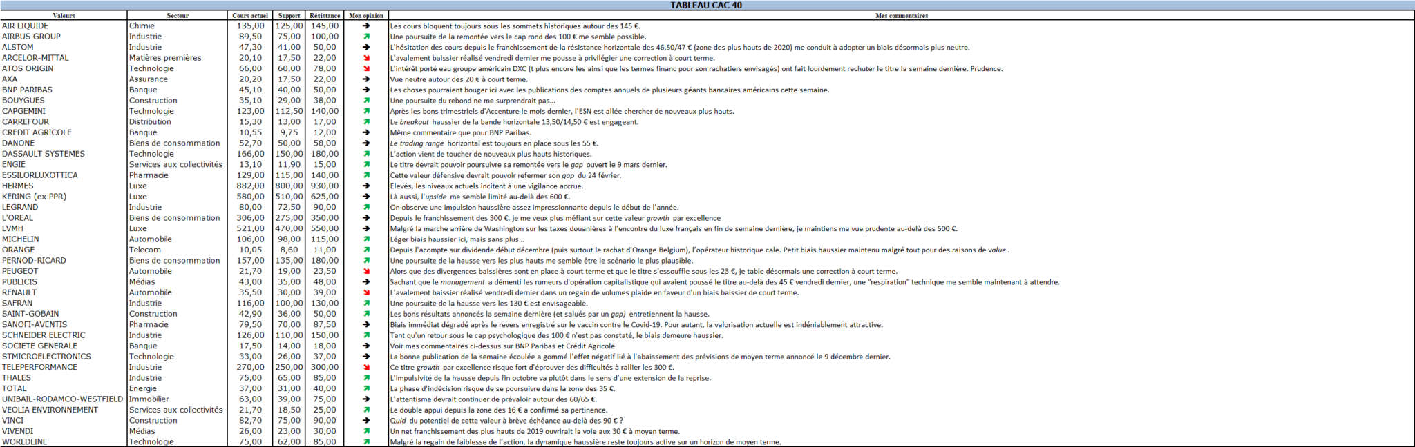 Analyse valeurs CAC40