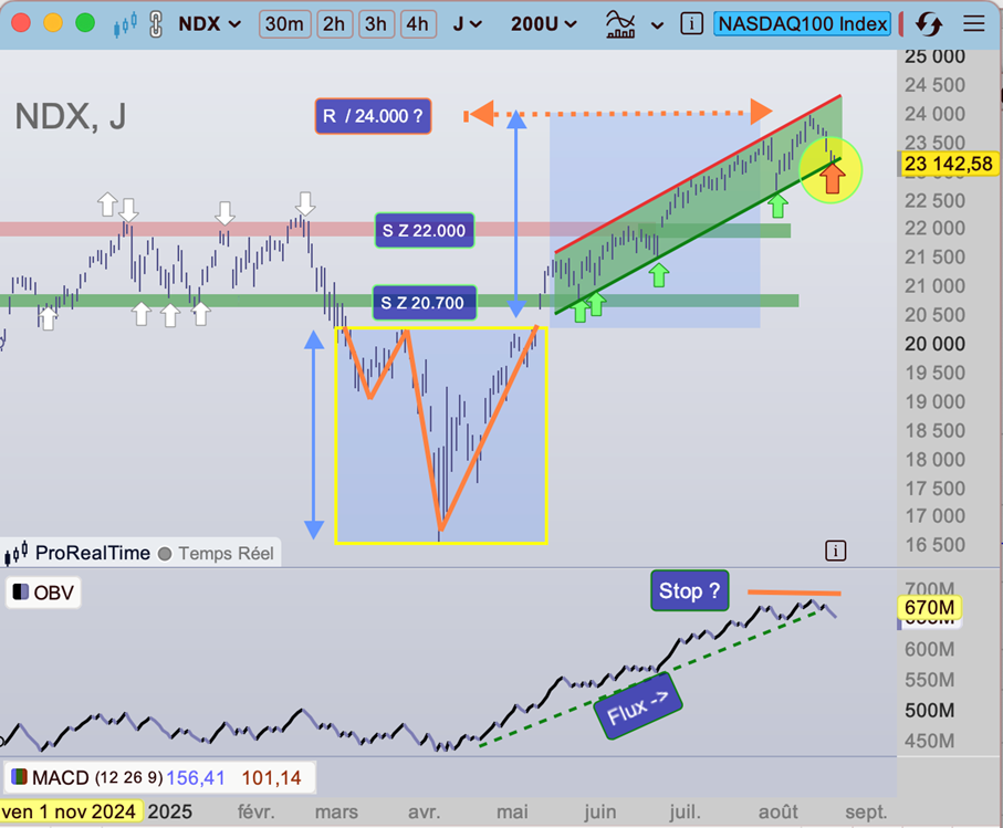 NASDAQ_100_en_2025