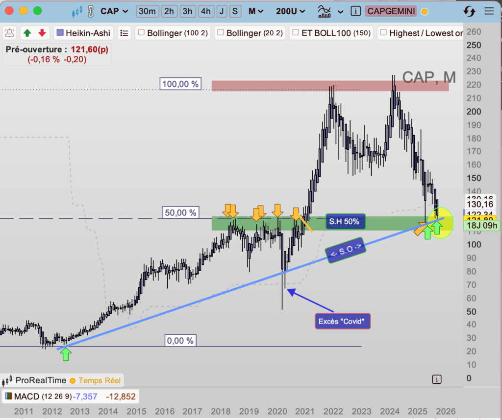 Capgemini graphe bourse 1