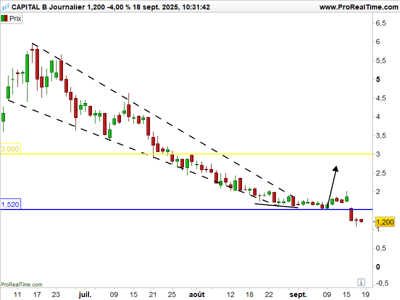 Graphe Capital B