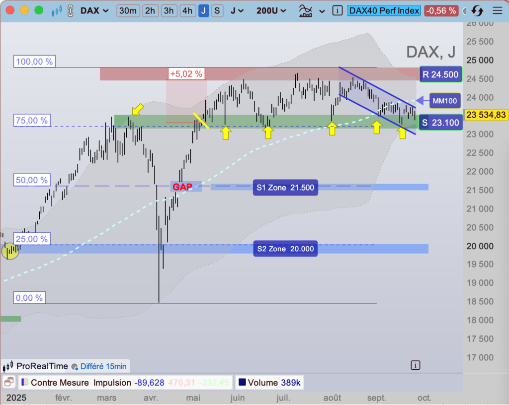 Graphe Bourse DAX