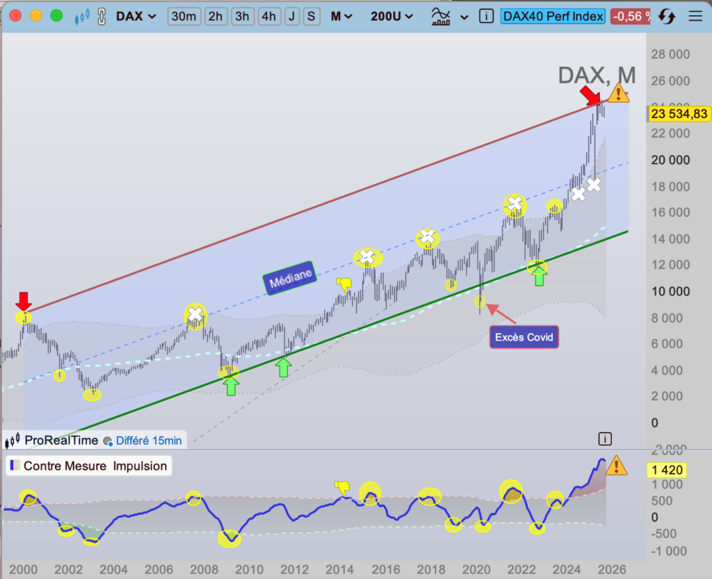 Graphe DAX vue mensuelle