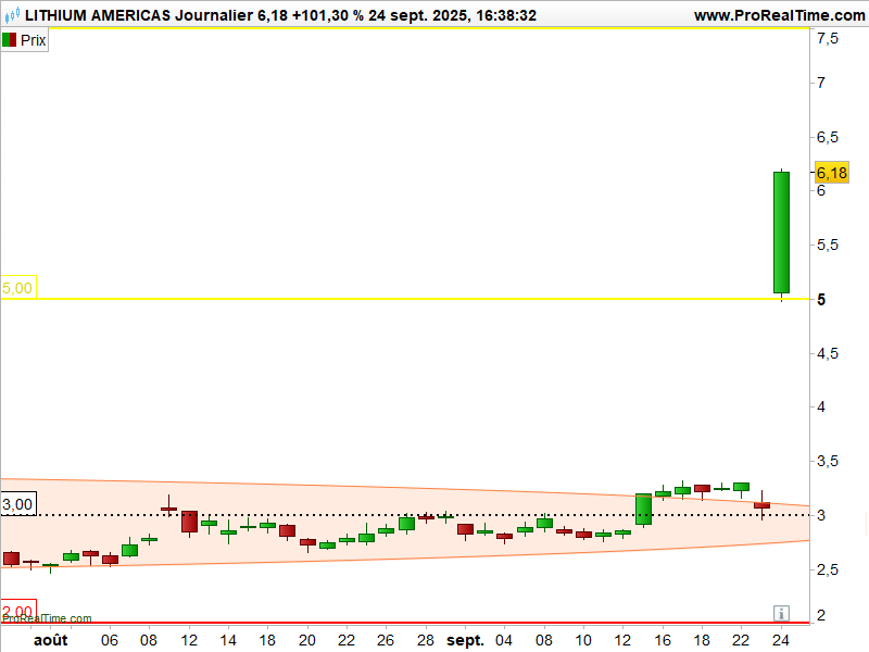 Graphe bourse Lithium Americas 2