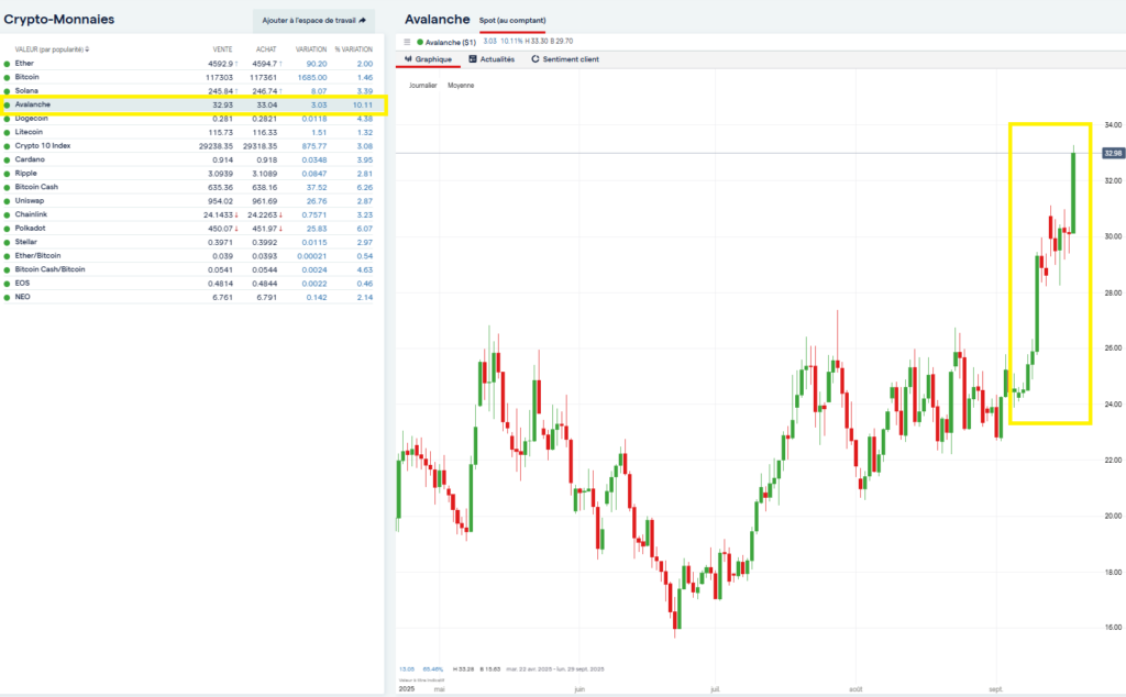 Graphe crypto AVAX