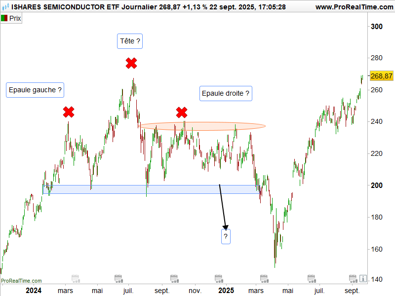 Graphe secteur semi-conducteurs bourse