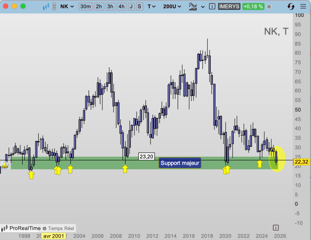 Graphique Imerys vue trimestrielle