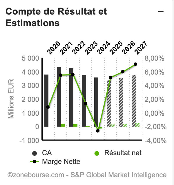 Imerys comptes de résultats et perspectives