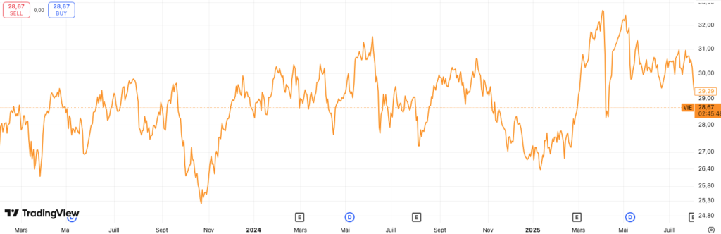 Veolia graphe bourse