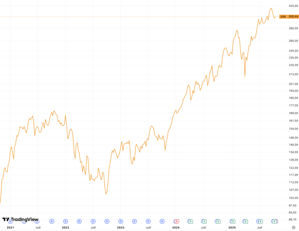 JPMorgan_cours_271025