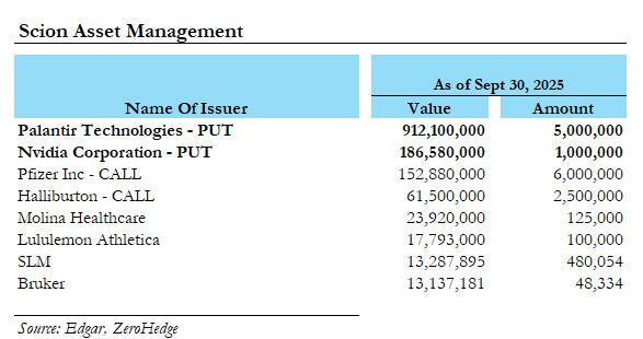 Big_Short_declarations_13F_Scion_Capital_111125