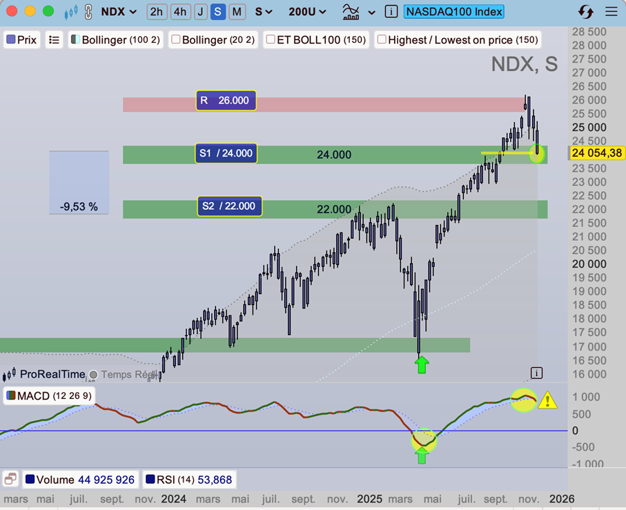 Nvidia_Nasdaq100_graphique_indice_211125