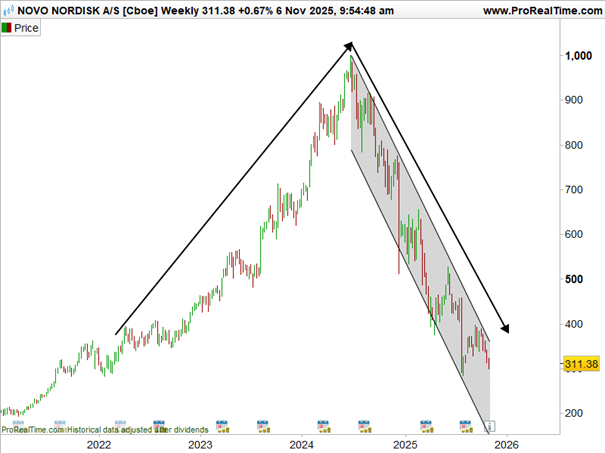 Teleperformance_Novo_Nordisk_cours_depuis_2021_251106