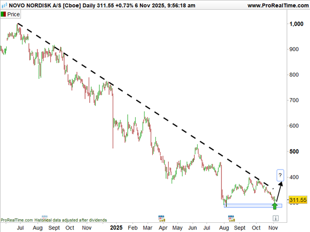 Teleperformance_Novo_Nordisk_cours_depuis_juin_2025_251106
