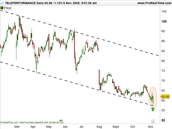 Teleperformance_cours_depuis_fevrier_2025_251106