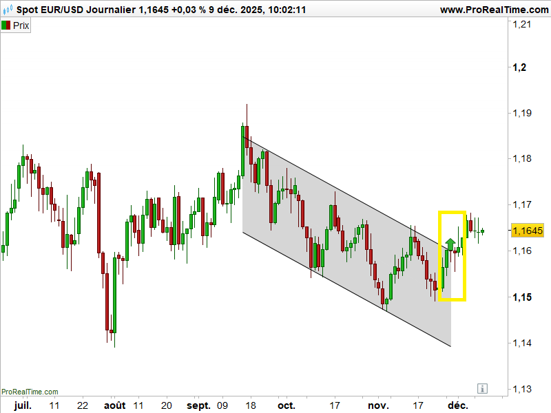 Fed_paire_eurodollar_091225