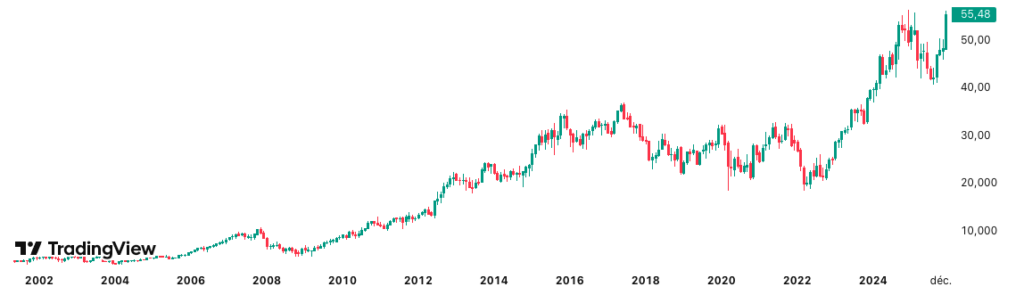 Inditex_cours_151225
