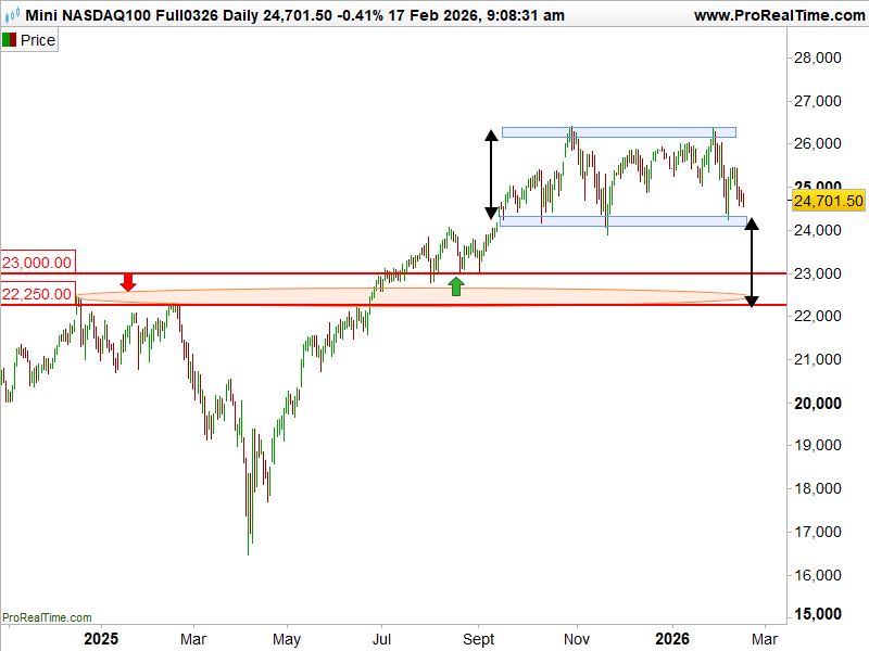 Graphe Nasdaq 100