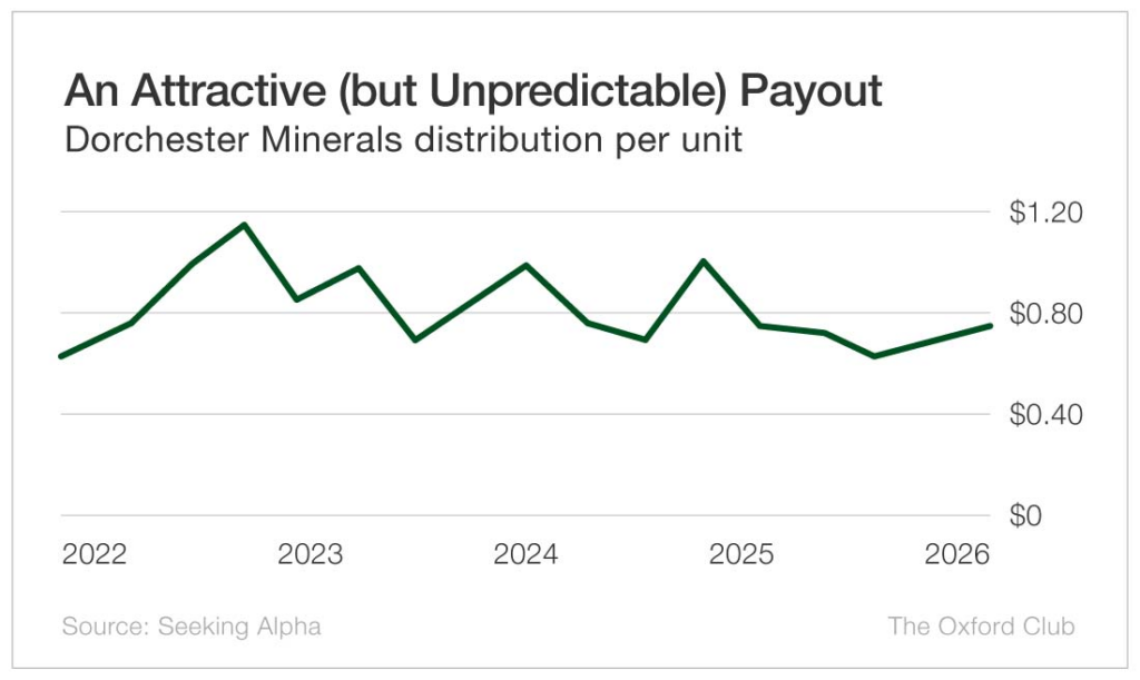 Dorchester_Minerals_distribution_190226
