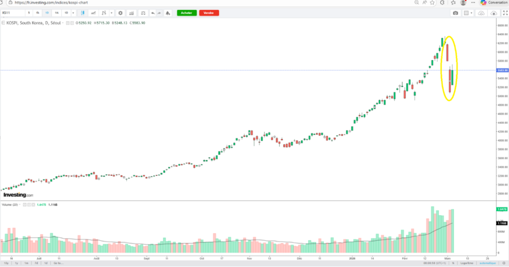 Iran_KOSPI_cours_260305