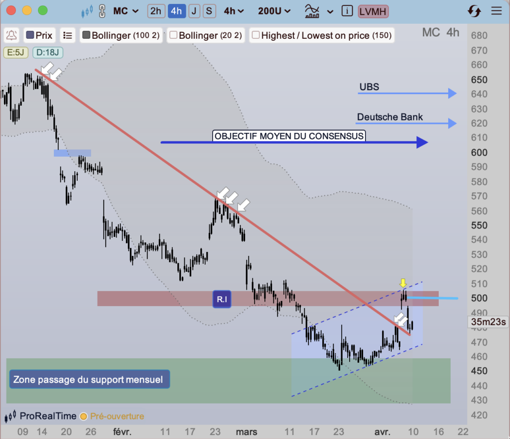 LVMH_cours_depuis_janvier_2026