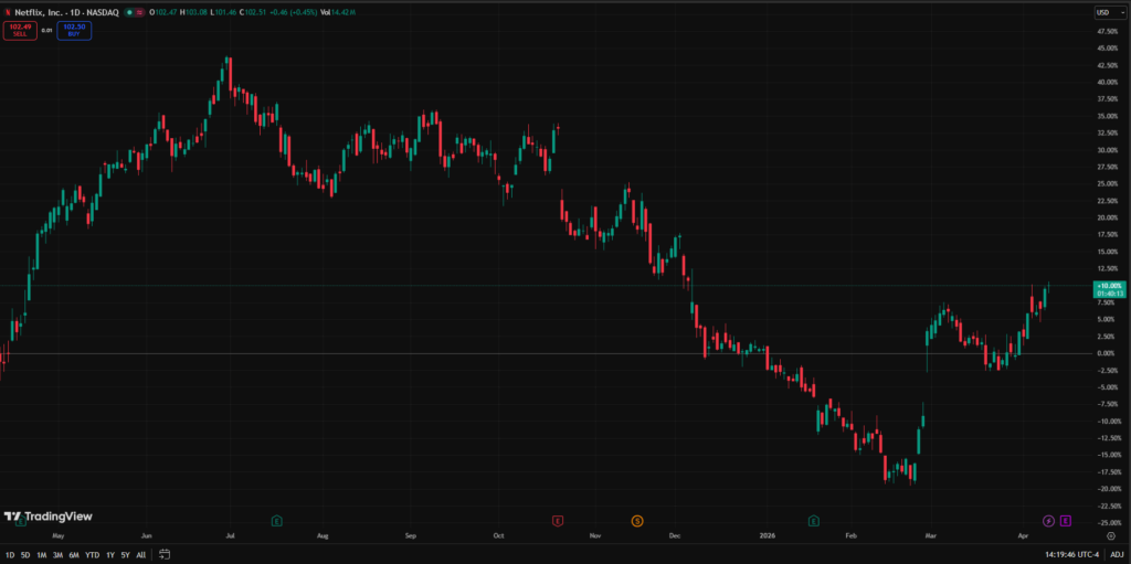 trade_Netflix_220426