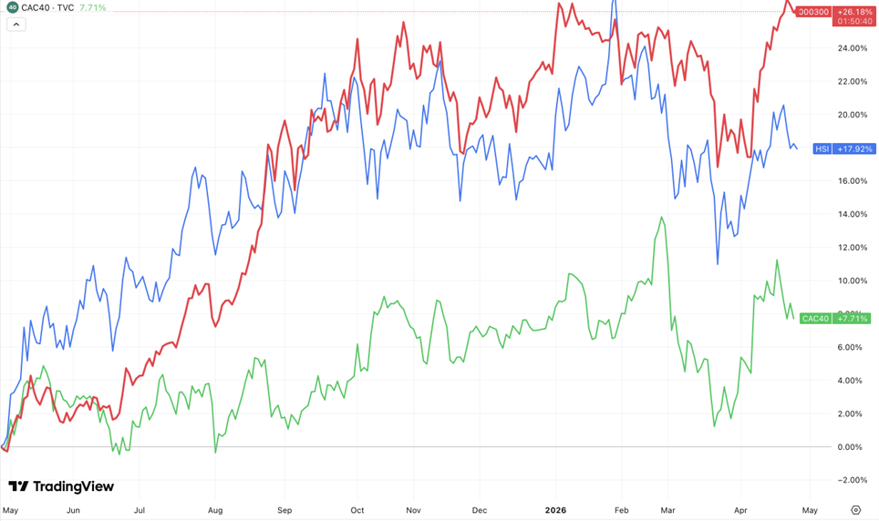 Chine_comparaison_indices_040526