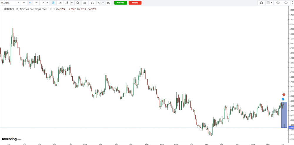 Bresil_paire_real_dollar_061026